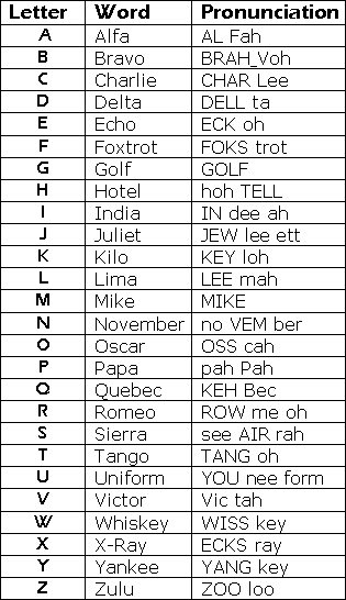 Phonetics Alphabet Chart