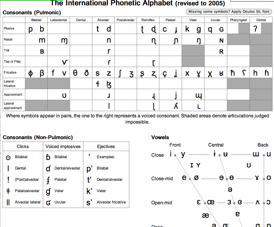 Phonetics Alphabet Chart