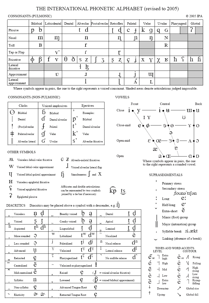 Phonetics Alphabet Chart