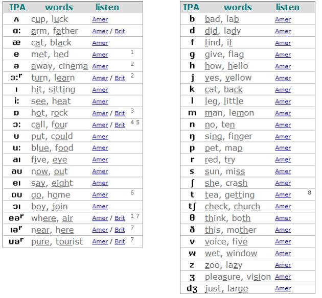 Phonetics Alphabet English