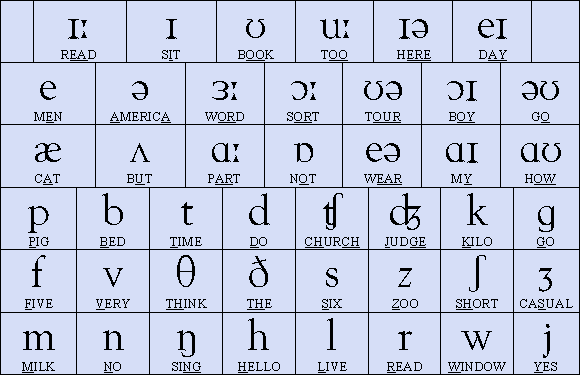 Phonetics Alphabet English