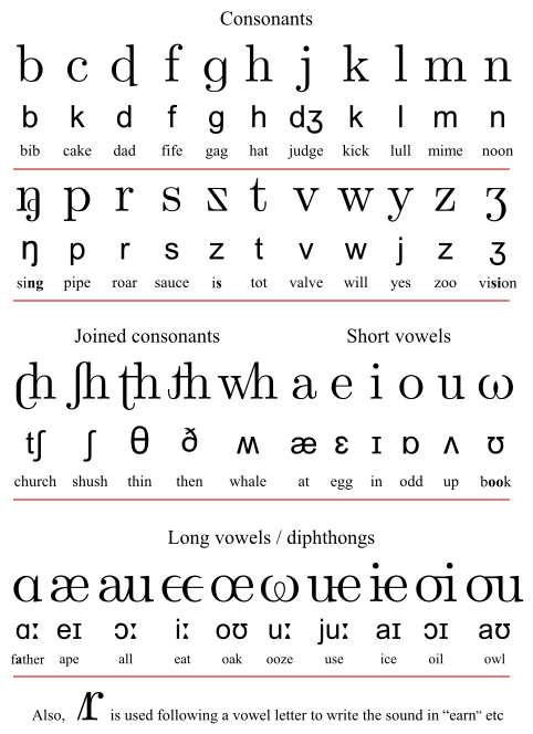 Phonetics Alphabet Symbols