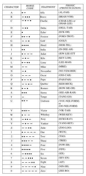 Phonetics Alphabet Symbols