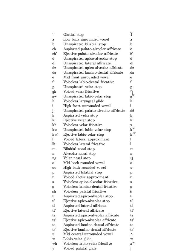 Phonetics Alphabet Symbols