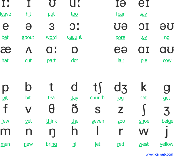 Phonetics Alphabet Symbols