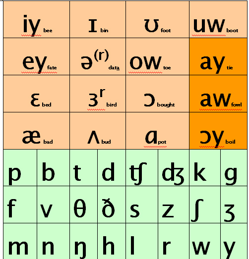 Phonetics Chart For Kids