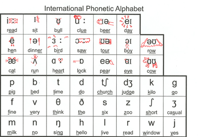 Phonetics Chart Pdf