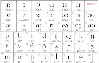 Phonetics Chart Pdf