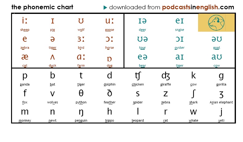 Phonetics Chart With Examples