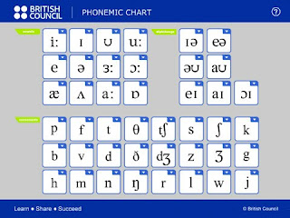 Phonetics Chart With Examples