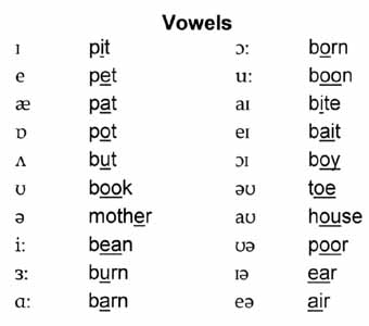 Phonetics Symbols And Sounds