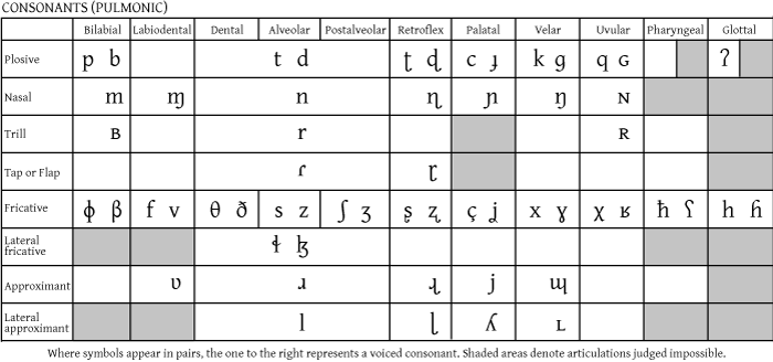 Phonetics Symbols And Sounds