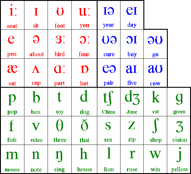 Phonetics Symbols And Sounds