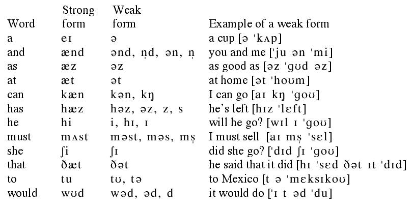 Phonetics Symbols And Sounds