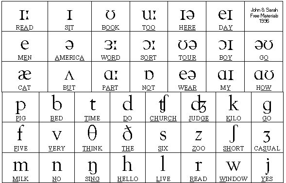 Phonetics Symbols And Sounds