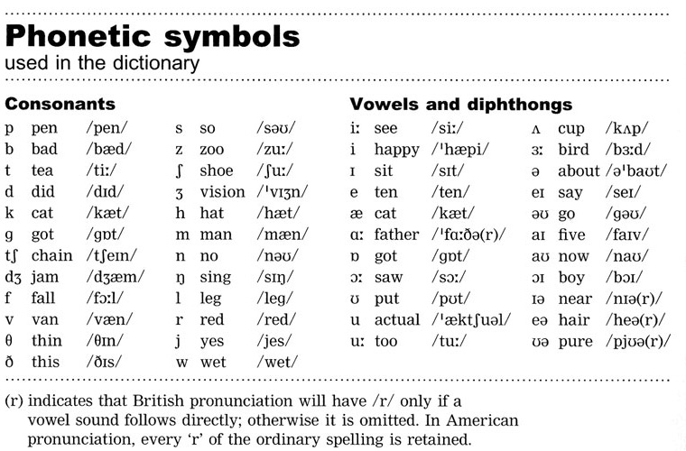 Phonetics Symbols Answers