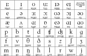 Phonetics Symbols Chart