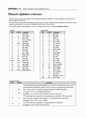 Phonetics Symbols Chart