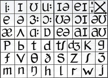 Phonetics Symbols Chart