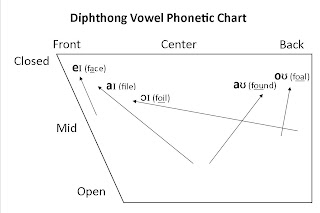 Phonetics Vowels Chart