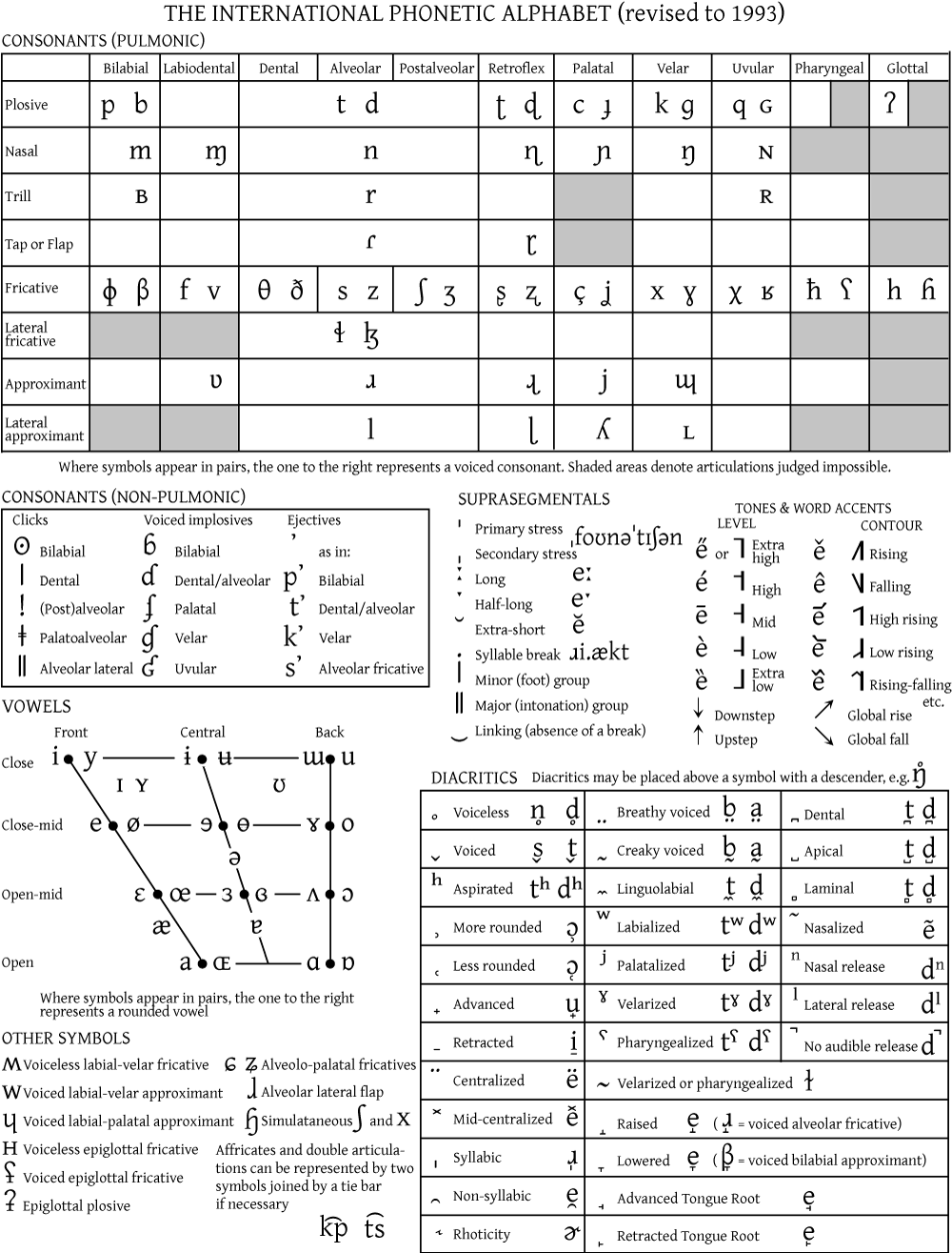 Phonetics Vowels Chart