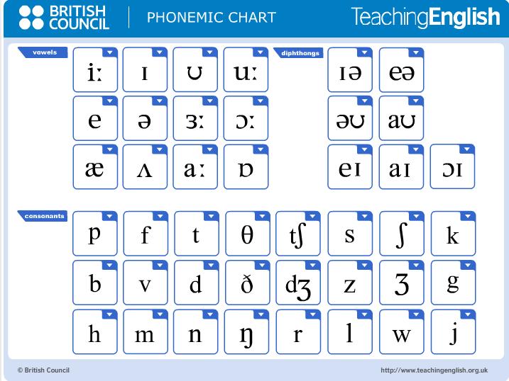 Phonetics Vowels Chart