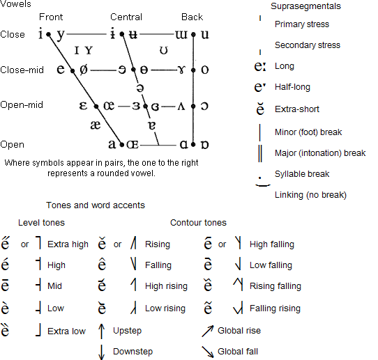 Phonetics Vowels Chart