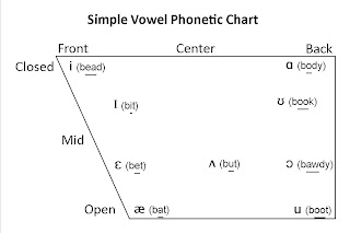 Phonetics Vowels English