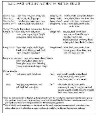 Phonetics Words In English