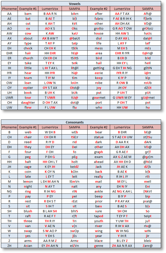 Phonetics Words In English