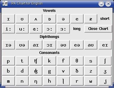 Phonetics Words In English