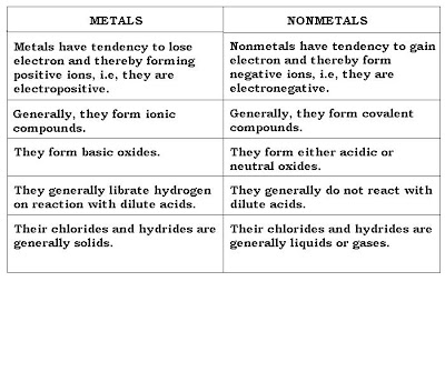 Physical And Chemical Properties Of Metals Nonmetals And Metalloids