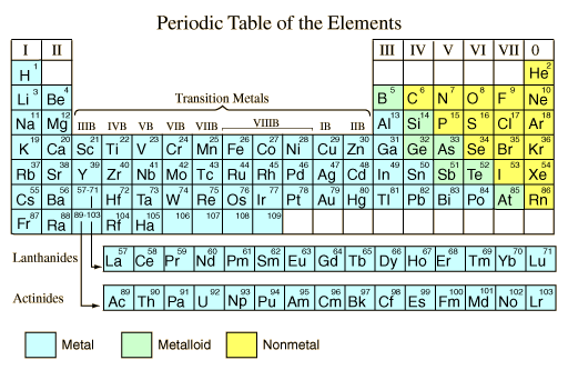 Physical And Chemical Properties Of Metals Nonmetals And Metalloids