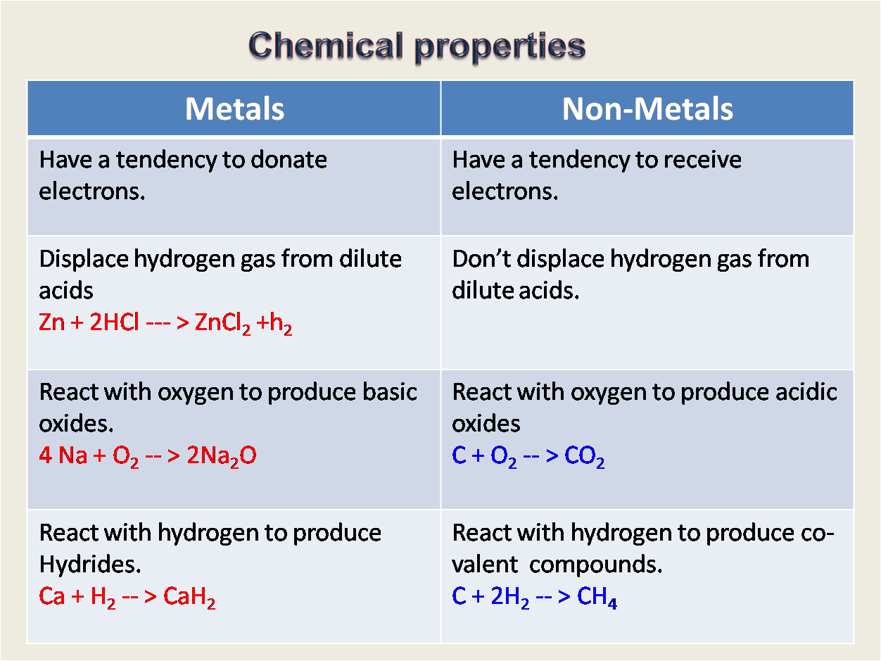 Physical And Chemical Properties Of Metals Nonmetals And Metalloids