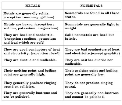 Physical And Chemical Properties Of Metals Nonmetals And Metalloids