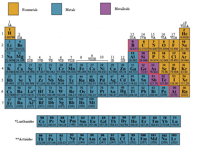 Physical Properties Of Metals And Nonmetals And Metalloids