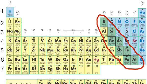 Physical Properties Of Metals Vs Metalloids