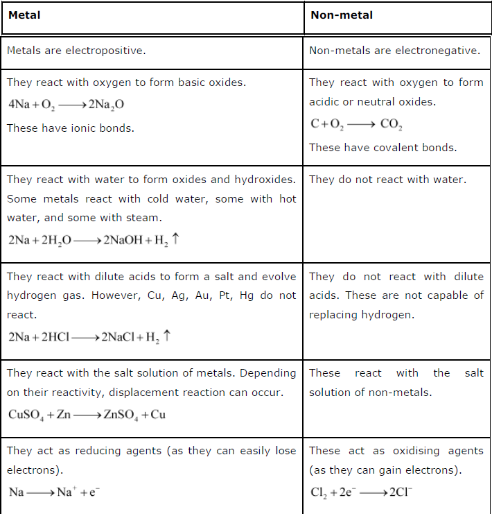 Physical Properties Of Metals Vs Nonmetals