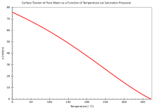 Physical Properties Of Water Calculator