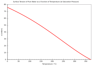 Physical Properties Of Water Calculator