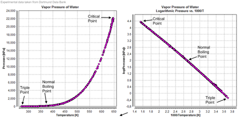 Physical Properties Of Water Vapor