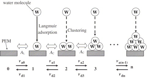 Physical Properties Of Water Vapor