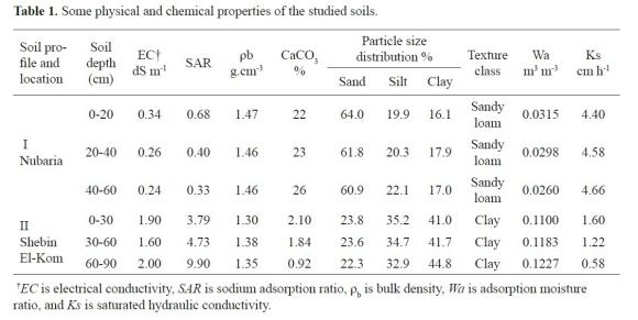 Physical Properties Of Water Vapor