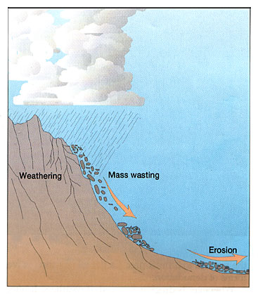 Physical Weathering Of Rocks