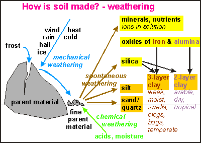 Physical Weathering Of Rocks Diagram