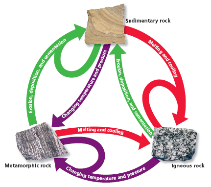 Physical Weathering Of Rocks Diagram