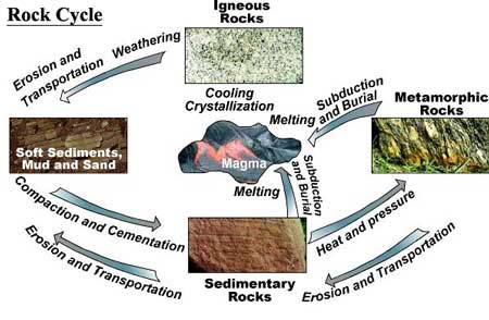 Physical Weathering Of Rocks Diagram