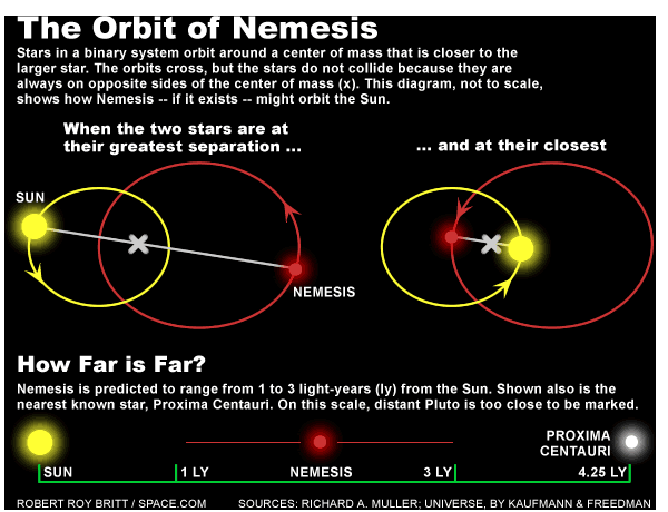 Planet Nibiru