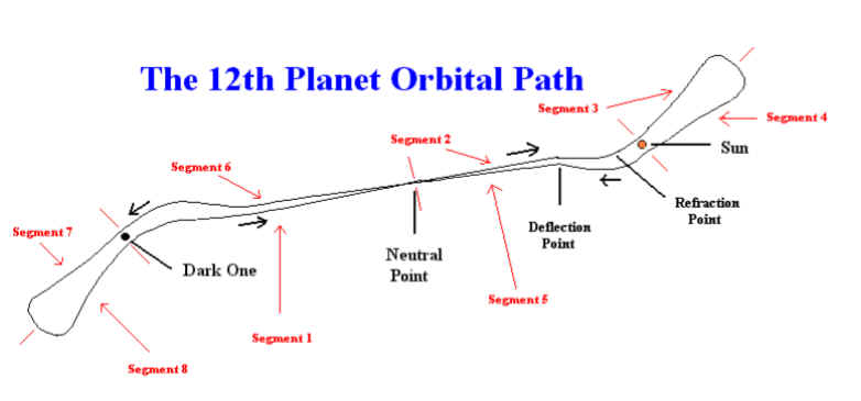 Planet X Orbit Path