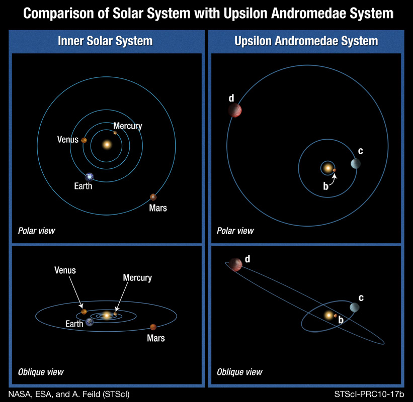 Planet X Orbit Time